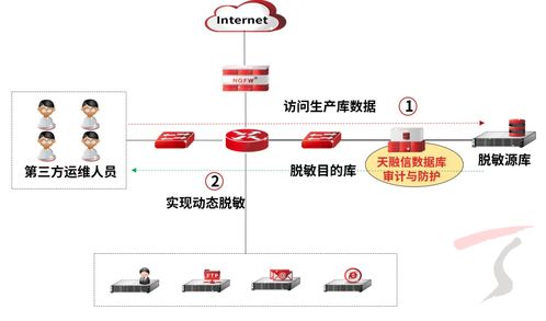 天融信數(shù)據(jù)庫(kù)審計(jì)與防護(hù)產(chǎn)品升級(jí)，數(shù)據(jù)脫敏能力全面上線
